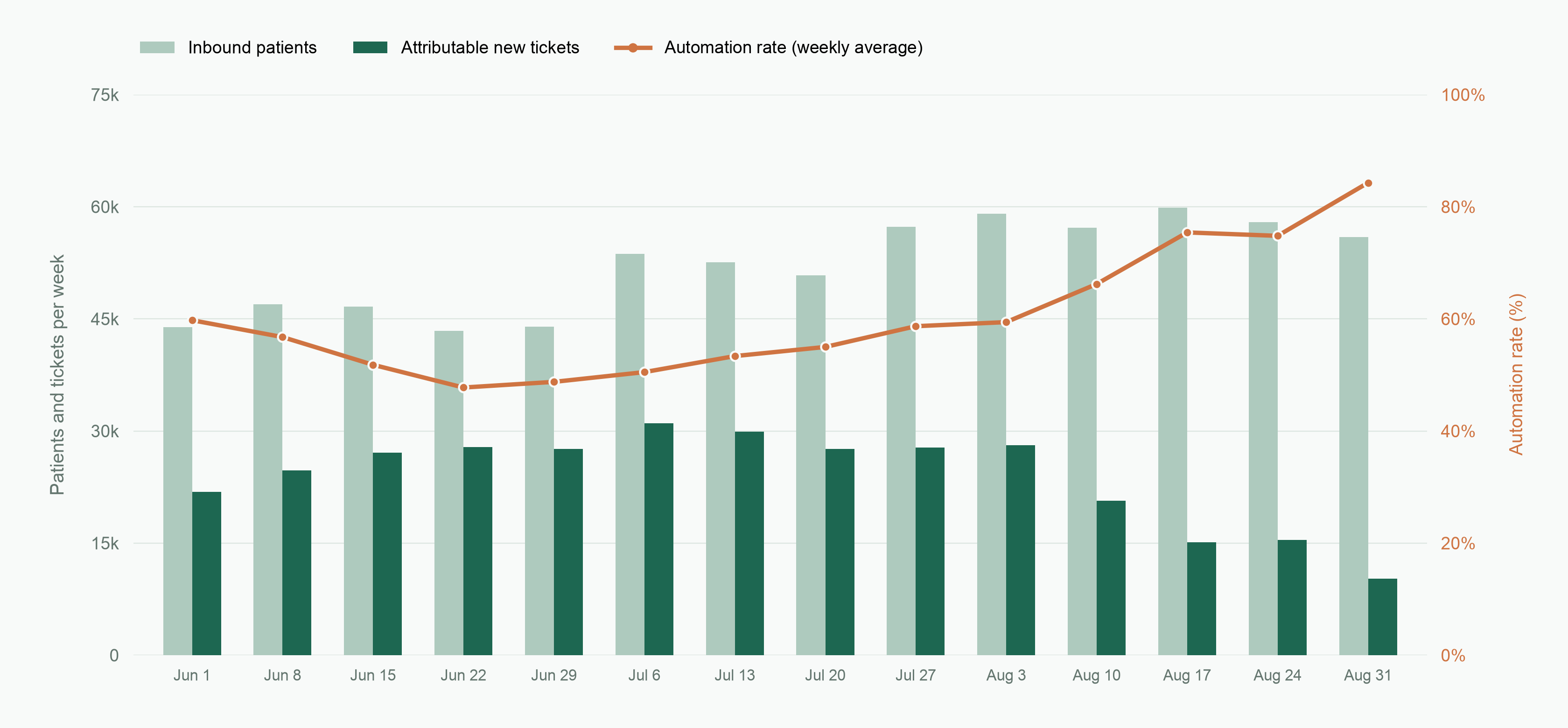 Weekly inbound patient and attributable new ticket volumes with the automation rate from June through August 2026.