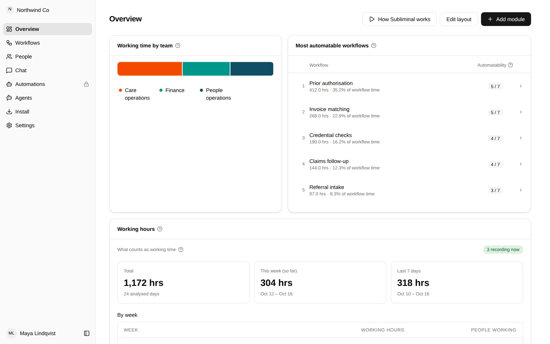 Overview with working time by team, ranked workflows, and working hours