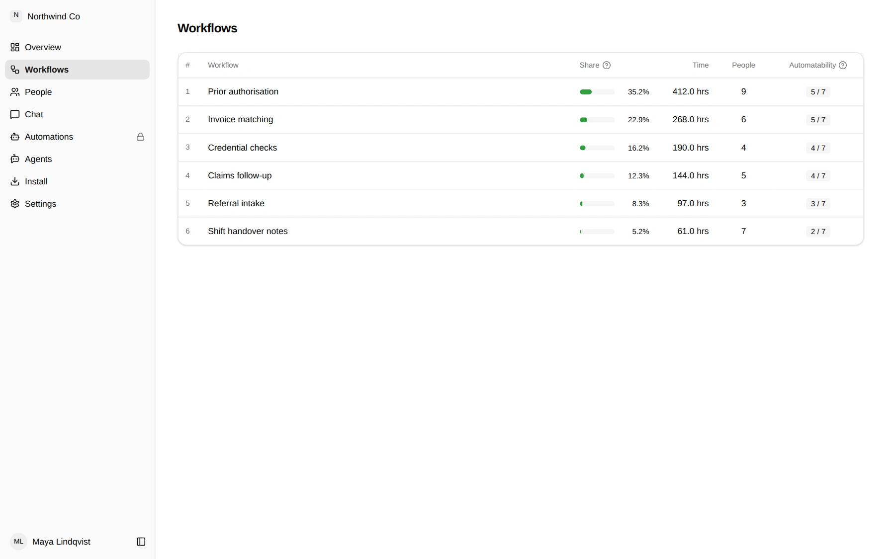 Workflows ranked by time, with people and automatability scores